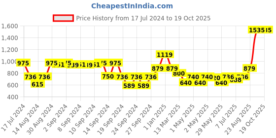ajio.com dream care Waterproof Fitted Queen-Size Mattress Protector dream care Price History Graph from 17 Jul 2024 to 19 Oct 2025