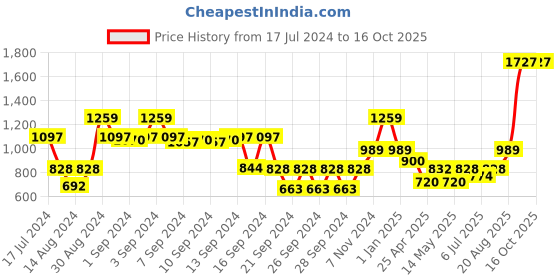 ajio.com dream care Waterproof Fitted Queen-Size Mattress Protector dream care Price History Graph from 17 Jul 2024 to 16 Oct 2025