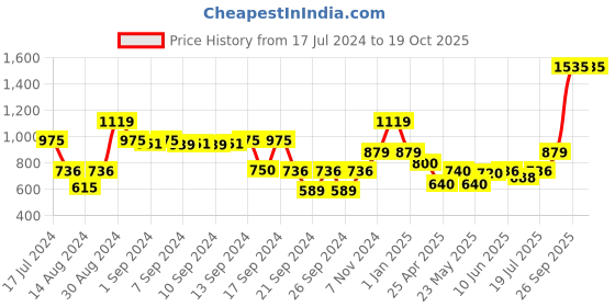 ajio.com dream care Waterproof Fitted Queen-Size Mattress Protector dream care Price History Graph from 17 Jul 2024 to 19 Oct 2025