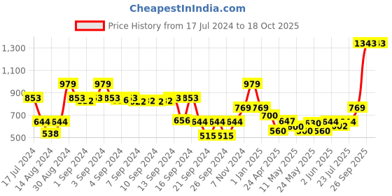 ajio.com dream care Waterproof Fitted Single Mattress Protector dream care Price History Graph from 17 Jul 2024 to 18 Oct 2025
