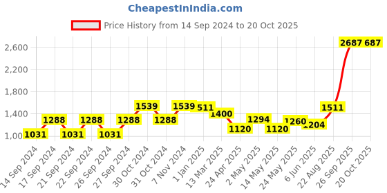 ajio.com dream care Waterproof Fitted Super King-Size Mattress Protector dream care Price History Graph from 14 Sep 2024 to 19 Oct 2025