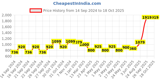 ajio.com dream care Waterproof King-Size Fitted Mattress Protector dream care Price History Graph from 14 Sep 2024 to 17 Oct 2025