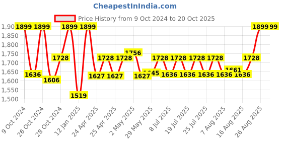 ajio.com gadda co Waterproof King-Sized Fitted Mattress protector gadda co Price History Graph from 9 Oct 2024 to 20 Oct 2025