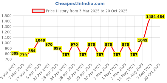 ajio.com story@home Waterproof Mattress Protector story@home Price History Graph from 3 Mar 2025 to 20 Oct 2025