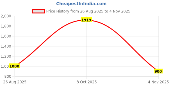 ajio.com dream care  Waterproof Mattress Protector  dream care Price History Graph from 26 Aug 2025 to 4 Nov 2025