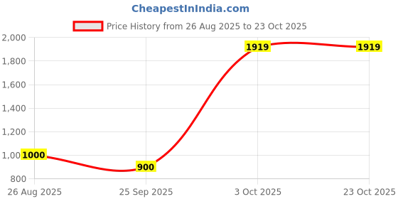 ajio.com dream care Waterproof Mattress Protector dream care Price History Graph from 26 Aug 2025 to 23 Oct 2025