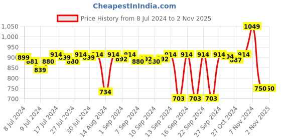ajio.com stylista Waterproof Mattress Protector King Size stylista Price History Graph from 8 Jul 2024 to 1 Nov 2025