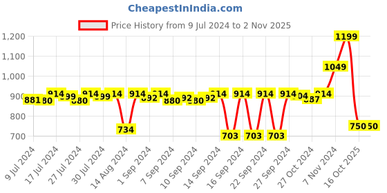 ajio.com stylista Waterproof Mattress Protector King Size stylista Price History Graph from 9 Jul 2024 to 1 Nov 2025