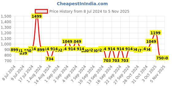 ajio.com stylista Waterproof Mattress Protector King Size stylista Price History Graph from 8 Jul 2024 to 1 Nov 2025