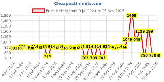 ajio.com stylista Waterproof Mattress Protector King Size stylista Price History Graph from 9 Jul 2024 to 16 Nov 2025