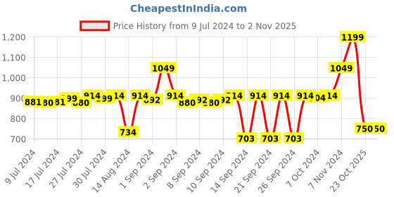 ajio.com stylista Waterproof Mattress Protector King Size stylista Price History Graph from 9 Jul 2024 to 1 Nov 2025