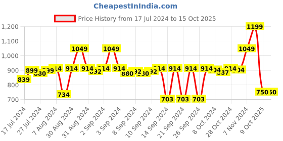 ajio.com stylista Waterproof Mattress Protector King Size stylista Price History Graph from 17 Jul 2024 to 15 Oct 2025