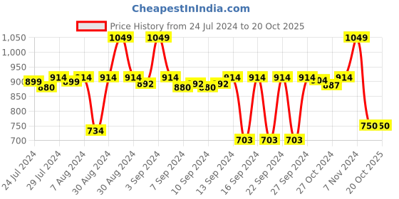 ajio.com stylista Waterproof Mattress Protector King Size stylista Price History Graph from 24 Jul 2024 to 19 Oct 2025