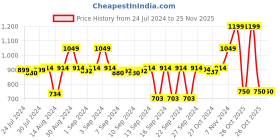 ajio.com stylista Waterproof Mattress Protector King Size stylista Price History Graph from 24 Jul 2024 to 25 Nov 2025