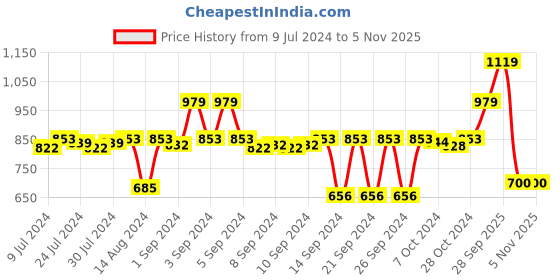 ajio.com stylista Waterproof Mattress Protector Queen Size stylista Price History Graph from 9 Jul 2024 to 3 Nov 2025