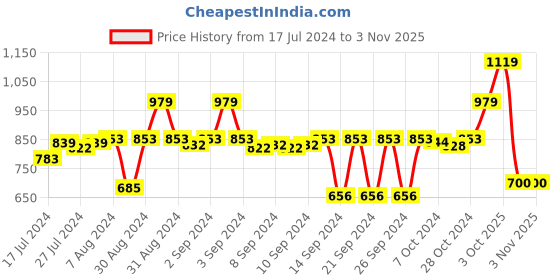 ajio.com stylista Waterproof Mattress Protector Queen Size stylista Price History Graph from 17 Jul 2024 to 2 Nov 2025
