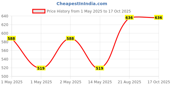 ajio.com deoxys  Waterproof Memory Foam Kitchen Rugs  deoxys Price History Graph from 1 May 2025 to 16 Oct 2025