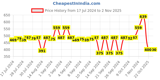 ajio.com stylista Waterproof Polyester Queen Size Mattress Protector stylista Price History Graph from 17 Jul 2024 to 1 Nov 2025