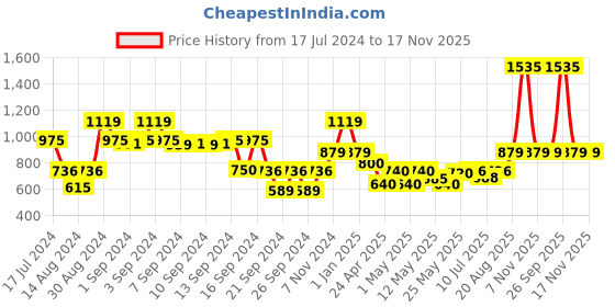 ajio.com dream care Waterproof Queen-Size Fitted Mattress Protector dream care Price History Graph from 17 Jul 2024 to 17 Nov 2025