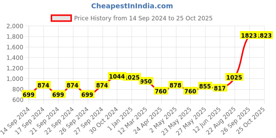 ajio.com dream care Waterproof Queen-Size Fitted Mattress Protector dream care Price History Graph from 14 Sep 2024 to 25 Oct 2025