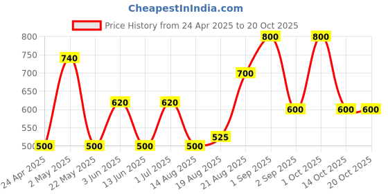 ajio.com avi Waterproof Quilted Single Size Bed Mattress Protector avi Price History Graph from 24 Apr 2025 to 18 Oct 2025