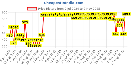 ajio.com trance home linen Waterproof Single Fitted Mattress Protector trance home linen Price History Graph from 9 Jul 2024 to 1 Nov 2025