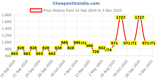 ajio.com dream care Waterproof Single Mattress Protector dream care Price History Graph from 14 Sep 2024 to 3 Dec 2025