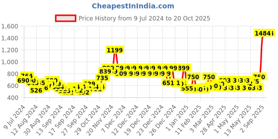 ajio.com story@home Waterproof Single Size Mattress Protector story@home Price History Graph from 9 Jul 2024 to 20 Oct 2025