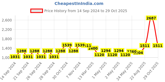 ajio.com dream care Waterproof Super King-Size Fitted Mattress Protector dream care Price History Graph from 14 Sep 2024 to 28 Oct 2025