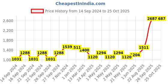 ajio.com dream care Waterproof Super King-Size Fitted Mattress Protector dream care Price History Graph from 14 Sep 2024 to 25 Oct 2025