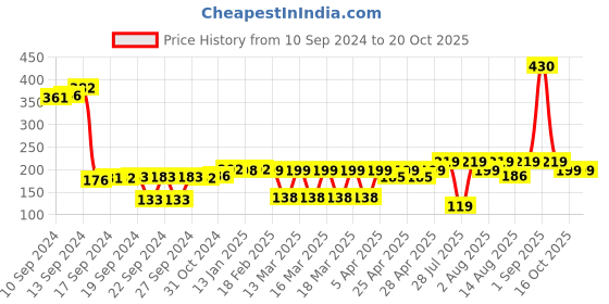 ajio.com wonderchef Waterstone Silicon Brush wonderchef Price History Graph from 10 Sep 2024 to 20 Oct 2025