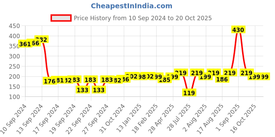 ajio.com wonderchef Waterstone Silicon Spatula wonderchef Price History Graph from 10 Sep 2024 to 20 Oct 2025