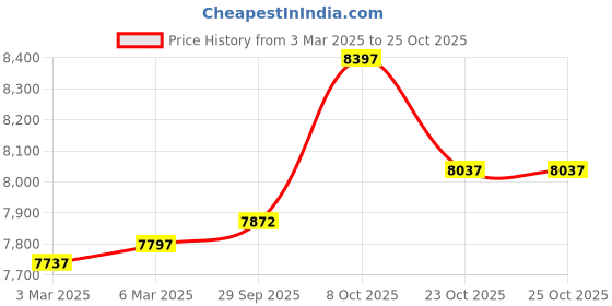 ajio.com hidesign Watson 02-Shiny Ranch Croc-Embossed Shoulder Bag with Pouch hidesign Price History Graph from 3 Mar 2025 to 25 Oct 2025