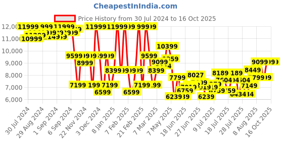ajio.com armani exchange Wave Crossbody Bag with Ombre Strap armani exchange Price History Graph from 30 Jul 2024 to 16 Oct 2025