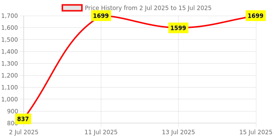 ajio.com puma Wave T-Strap Flip-Flops puma Price History Graph from 2 Jul 2025 to 15 Jul 2025