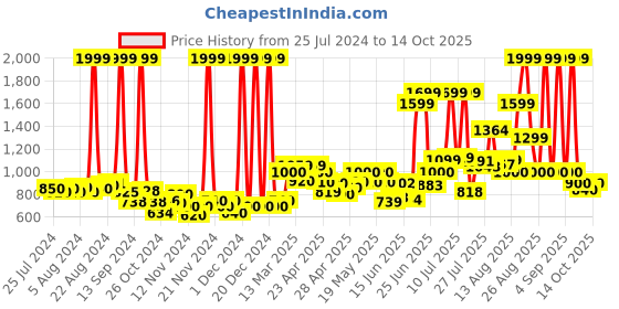ajio.com puma Wave Thong-Strap Flip-Flops puma Price History Graph from 25 Jul 2024 to 14 Oct 2025