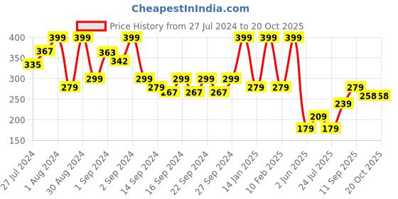 ajio.com pure home and living Wax Amber Pillar Candle pure home and living Price History Graph from 27 Jul 2024 to 20 Oct 2025