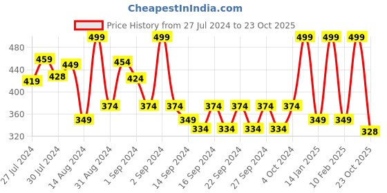 ajio.com pure home and living Wax Amber Pillar Candle pure home and living Price History Graph from 27 Jul 2024 to 23 Oct 2025