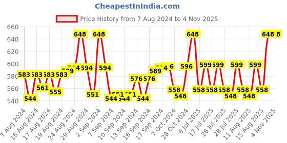 ajio.com haute sauce Wayfarer Sunglasses haute sauce Price History Graph from 7 Aug 2024 to 3 Nov 2025