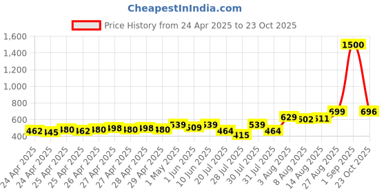 ajio.com vincent chase Wayfarers vincent chase Price History Graph from 24 Apr 2025 to 23 Oct 2025
