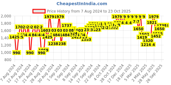 ajio.com reebok classic WCE Fitted Jogger reebok classic Price History Graph from 7 Aug 2024 to 23 Oct 2025