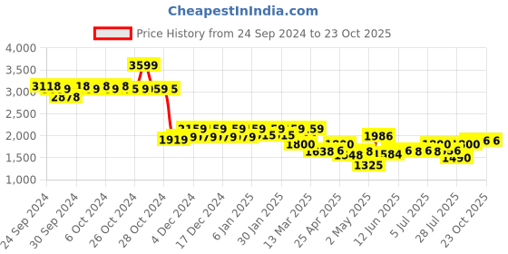 ajio.com reebok classic WCE Regular Fit Track Top reebok classic Price History Graph from 24 Sep 2024 to 23 Oct 2025