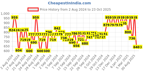 ajio.com reebok classic WCE T-Shirt 3 Crew-Neck T-Shirt reebok classic Price History Graph from 2 Aug 2024 to 23 Oct 2025