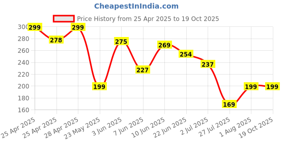 ajio.com we perfect Women Regular Fit Printed Top we perfect Price History Graph from 25 Apr 2025 to 19 Oct 2025