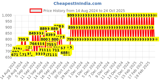ajio.com wear we met Checked Collar-Neck Nightwear Set wear we met Price History Graph from 14 Aug 2024 to 24 Oct 2025