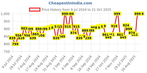 ajio.com wear we met Polka-Dot print Lounge Set wear we met Price History Graph from 9 Jul 2024 to 20 Oct 2025