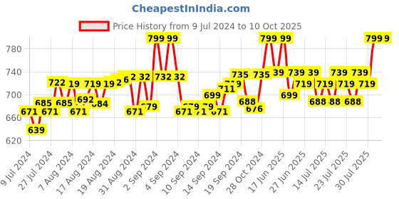 ajio.com wear we met Striped Lounge Set with Patch Pocket wear we met Price History Graph from 9 Jul 2024 to 4 Oct 2025