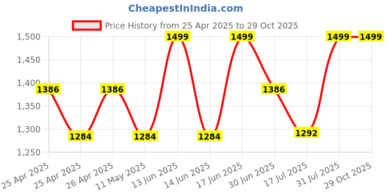 ajio.com wear we met Woman Regular Fit Jumpsuit wear we met Price History Graph from 25 Apr 2025 to 28 Oct 2025