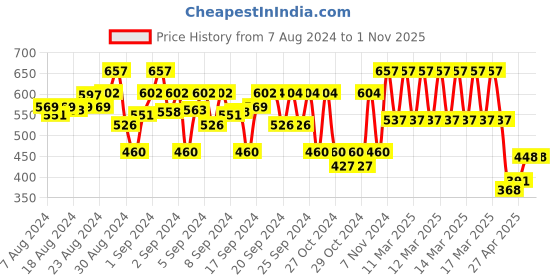 ajio.com wear your mind Basketball Championship Shorts wear your mind Price History Graph from 7 Aug 2024 to 1 Nov 2025