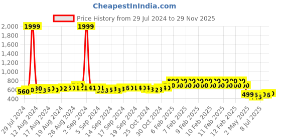 ajio.com wear your mind Boys Captain America Print Regular Fit Shorts wear your mind Price History Graph from 29 Jul 2024 to 29 Nov 2025